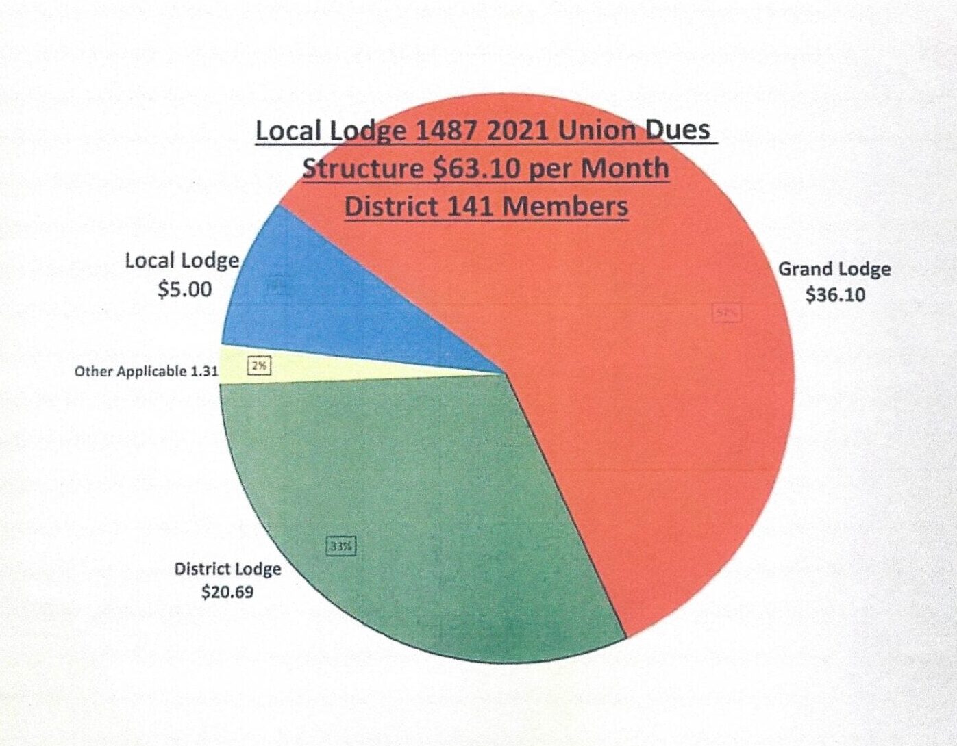 Breakdown of Union Dues IAM Local 1487